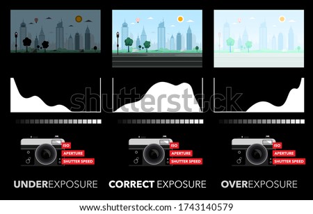 Underexposure, Correct Exposure and Overexposure Photos and Histogram Graphs with CSC Cameras, ISO, Shutter Speed and Aperture Icons.