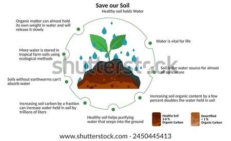 Illustration with rain drops water, water in the ground and Save our Soil for all things. Organic carbon content in the soil. Healthy soil has 3-6% organic carbon