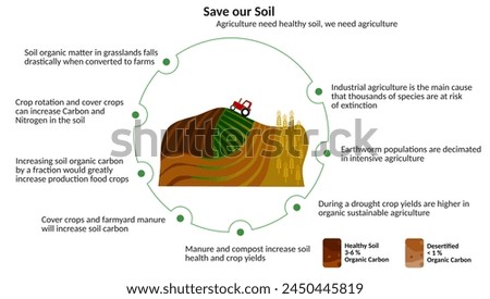 Illustration with farm agriculture land and Save our Soil for all things. Organic carbon content in the soil. Healthy soil has 3-6% organic carbon