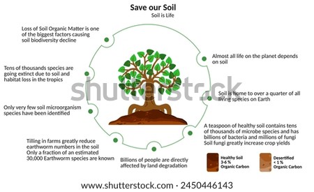 Illustration with the tree of life and Save our Soil for all things. Organic carbon content in the soil. Healthy soil has 3-6% organic carbon