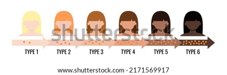 Fitzpatrick skin tone phototype  melanin index chart with female avatar. Graphic design element with type I II III IV V IV human skin hair color melanin content in the cell flat vector illustration