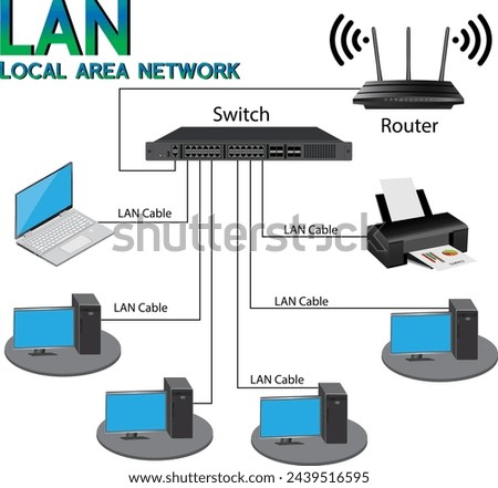 A Local Area Network (LAN) illustration