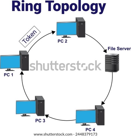 Ring topology diagram is a type of network topology	illustration