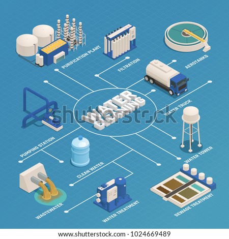 Water purification technology isometric flowchart with wastewater cleaning sewage treatment filtration and pumping station vector illustration 