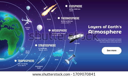 Layers of Earth atmosphere horizontal banner with exosphere and troposphere symbols flat vector illustration