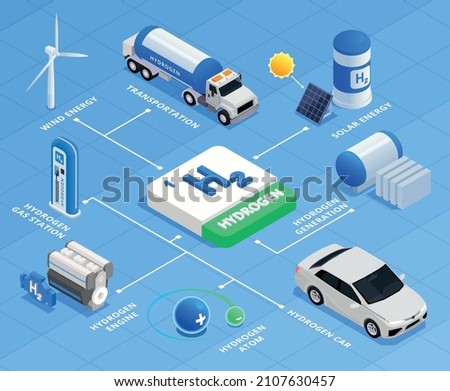 Hydrogen energy isometric flowchart with gas station car wind mill atom engine on blue background 3d vector illustration