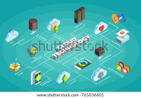 Cloud computing service isometric flowchart poster with settings servers data storage sharing updating synchronization apps symbols vector illustration 