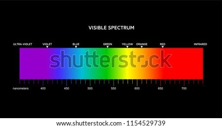 Spectrum. Portion of the electromagnetic spectrum that is visible to the human eye. The spectrum contain all the colors that the human eyes can distinguish.
Range of spectrum from 350 to 750 nanometer