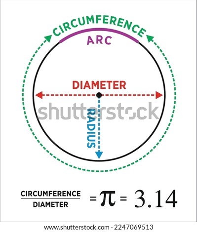 Geometrical Circle. Diameter, Radius Educational draw. physics illustration vector. Pi number 3.14 ... and Diameter, Center, Radius of the Circle. Archimedes' constant for School education draw. Color