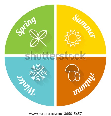 Four seasons as four parts of a pie chart with icons and different colors.