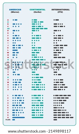 Morse code. American, Continental, and International Morse code. Gerke's refinement of Morse's code. Maritime flash telegraphy and radio telegraphy. Chart of Morse code poster. Vector Samuel Morse.