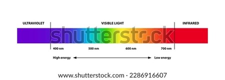 Visible light region of the electromagnetic spectrum, visible to human eye, electromagnetic radiation, low, high