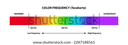 Color frequency in terahertz. Electromagnetic spectrum, low, high frequency. Color understanding.