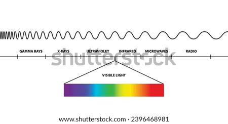 Frequencies, Visible light region of the electromagnetic spectrum, visible to human eye, electromagnetic radiation , low, high, radio waves, microwaves, gamma rays, x rays, ultraviolet, infrared