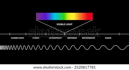 Electromagnetic radiation spectrum, Visible light region,  , low, high, radio waves, microwaves, gamma rays, x rays, ultraviolet, infrared