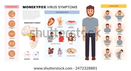 Monkeypox virus infographic medical poster design, labeled Infection, transmission, symptoms, prevention of the disease of monkey pox, cause skin infections, vector illustration, flat vector.