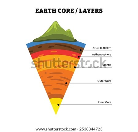 Lithosphere diagram, structure of the Earth infographic. Diagram of the interior layer of Earth, Biosphere, geosphere, lithosphere, asthenosphere. Earth internal mantle level diagram. Earth inside.