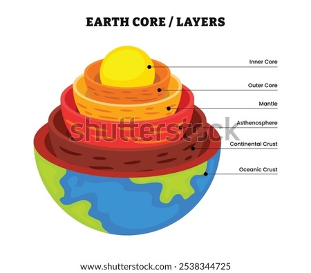 Lithosphere diagram, structure of the Earth infographic. Diagram of the interior layer of Earth, Biosphere, geosphere, lithosphere, asthenosphere. Earth internal mantle level diagram. Earth inside.