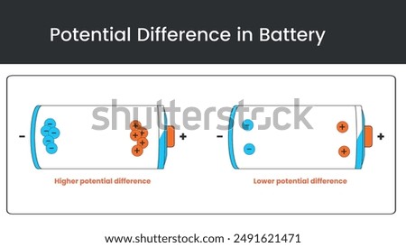 Illustration of Potential difference in Battery