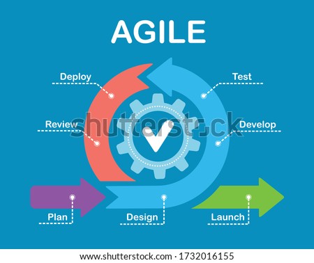 Agile lifecycle. process diagram. Agile software development lifecycle.