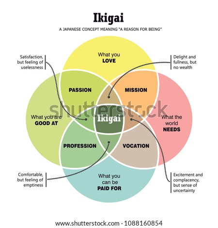 IKIGAI Japanese Concept,Vector Illustration, Japanese Diagram Concept, IKIGAI - Reason for being