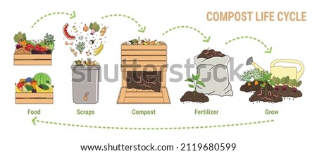 Compost life circle infographic. Composting process. Schema of recycling organic waste from collecting kitchen scraps to use compost for farming. Zero waste concept. Hand drawn vector illustration. Foto d'archivio © 