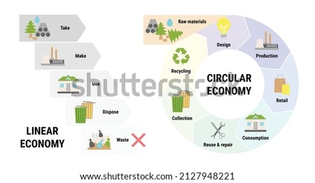 Comparison of linear and circular economy infographic. Sustainable business model. Scheme of product life cycle from raw material to production, consumption, recycling instead of waste. Flat vector 
