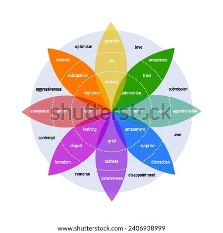Plutchik's Color wheel of emotions infographic chart range of emotion. Psychology of human emotions. Diagram of the full range of emotions