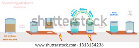  Distillation. Separation of mixtures. Step by step. You can do simple distillation to separate water from sugar or salt. separating sea water solution. or dirty water cleaner. 2d Illustration