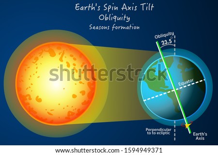 Earth axis tilt spin. Obliquity. Seasons formation. World axis change. Globe's axis tilt is approximately 23.5 degrees. Annotated, with explanation. Geography astronomy lesson. Vector   illustration