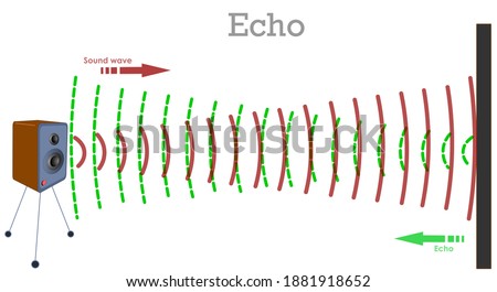 Echo, reflected waves. Sound from the speaker hitting a barrier, returning as reflected wave.  Loudspeaker, Green and red music voice waves, solid block. Physics illustration vector