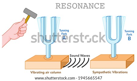 Resonance. Sound waves acoustic. Tuning forks, A B. Metal diapason. Vibrating air column, sympathetic vibration. Acoustic resonator. hammer in the hand. Physics science illustration vector Stock foto © 