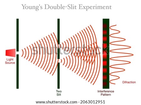 Double slit experiment, test. Young light wave theory. Electrons, Photons, produce a wave interference pattern when two slits. Top infographic draw.Diffraction of light diagram. Quantum Physics vector 商業照片 © 