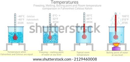 Temperatures in Kelvin Celsius Fahrenheit. Water change, freezing, boiling, melting, room temperature in sea level. Solid Liquids, fluids, gas. Container, Thermometers, stove set.  Vector illustration