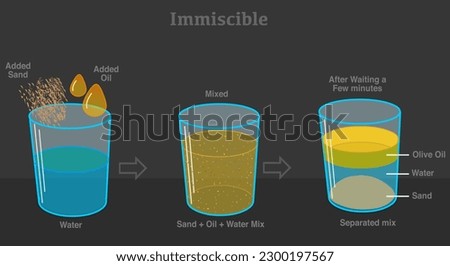 Immiscible, sand, oil, water are mutually insoluble olive oil is less dense than fluids, water. Heterogenous mixture. Transprent beakers, density experiment, test. Black back. Dark illustration vector