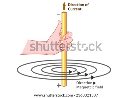 Current direction, magnetic field. Right hand magnet area ,arrows. Maxwell corkscrew rule. Long straight wire hold. Illustration vector