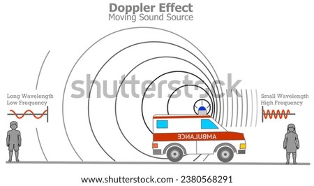 Doppler effect, moving sound source. Hear ambulance siren. Low high frequency, long wavelength voltage volume. High pitch, siren of the approaching. Pitch drops suddenly as the ambulance passes Vector