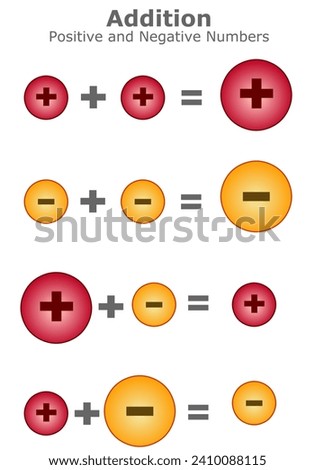 Addition positive negative integers, numbers. Rules adding subtracting, multiplying, dividing larger value. Colored math lesson methods. Visual representation. Mathematics illustration vector