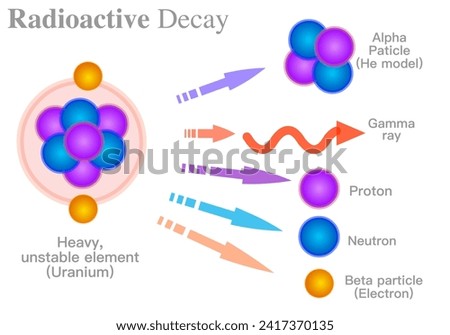 Radioactive decay. Alpha, α, beta, γ particle, gamma ray. Uranium, heavy unstable element. Atom structure electron, neutron, proton, radiation. Nuclear reactions isotopes atom model. Chemistry vector