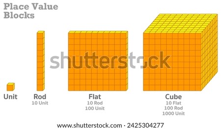 Place value blocks diagram. Base, unit, rod, flat cubes.  Visual expression. Base 10. Fractions integer decimal numbers. Visual learning. Mathematical models in action. Math illustration vector