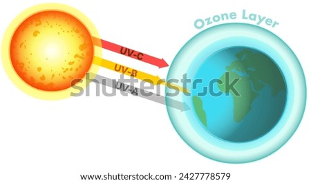 Ozone layer depletion diagram. Earth’s sunscreen, shielding us from the sun’s harmful ultraviolet rays. UV A, B, C. UVA, UVB, UVC. World block. Vector. illustration