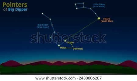 Pointers of big, little dipper. Find north star, polaris. Duphe, merak stars. Night sky background. Ursa major minor location. Illustration vector