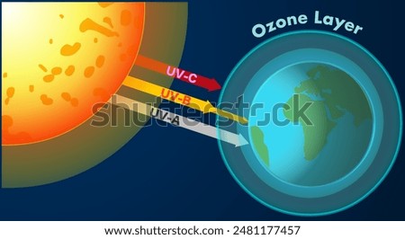 Sun ultraviolet UV, UVB, UVC, ozone layer block radiation. Earth stratosphere shields observed UV, harmful varieties light. World sunscreen, shielding us from the sun’s harmful. Vector illustration.