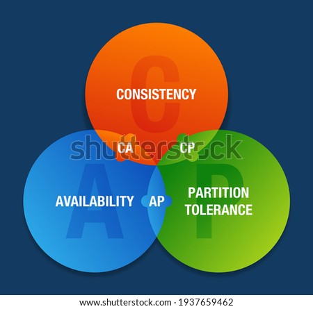 CAP theorem scheme with three guarantees - Consistency, Availability, Partition tolerance. Infographics diagram with three options