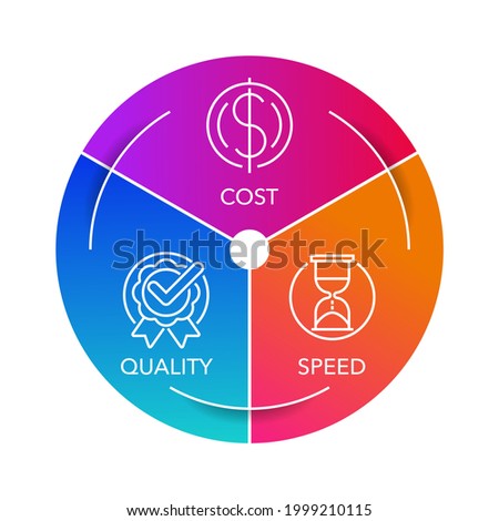 Balanced project of startup budget concept - triangular infographics with three points - balance and equality of Cost, Speed and Quality of order fulfillment