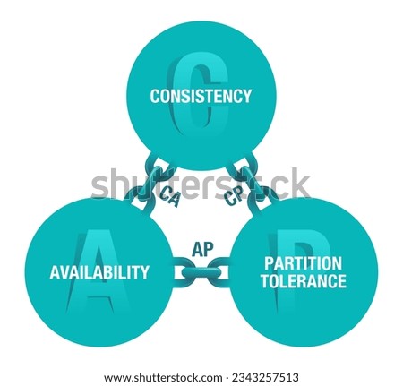 CAP theorem diagram with three guarantees - Consistency, Availability, Partition tolerance. Infographics with three options