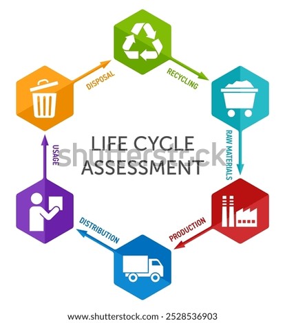 Life cycle assessment, LCA analysis diagram - methodology for assessing environmental impacts associated with all stages of the life cycle of commercial product. Six colorful pictograms in hexagonal