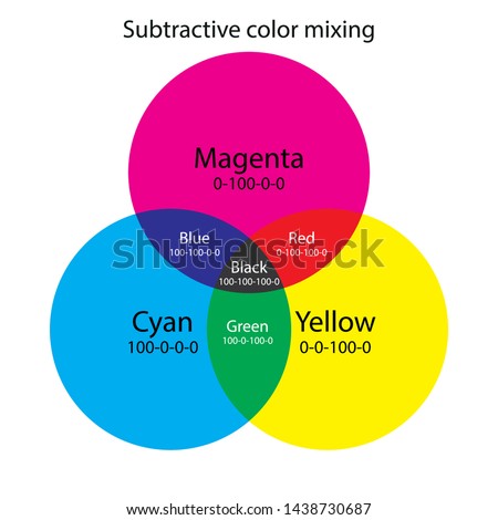 Subtractive color mixing. CMY color scheme. It predicts the spectral power distribution of light after it passes through successive layers of partially absorbing media. CMY color