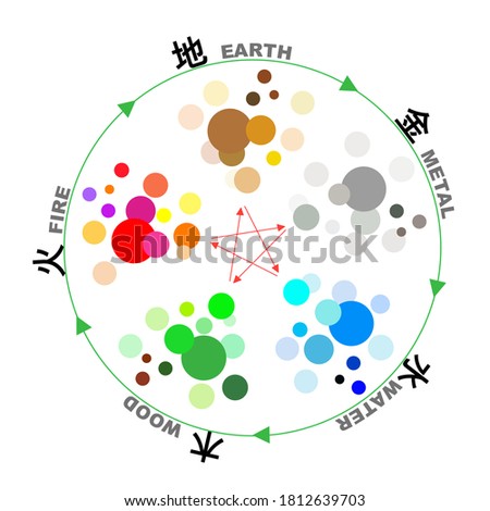 Feng shui WU XING China 5 elements of nature cycle. Water, Wood, Fire, Earth, Metal. The charts, show the colors of each element. The red arrows show destructive cycle, the green one productive cycle 