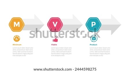 mvp minimum viable product infographics template diagram with arrow right direction horizontal with 3 point step design for slide presentation vector